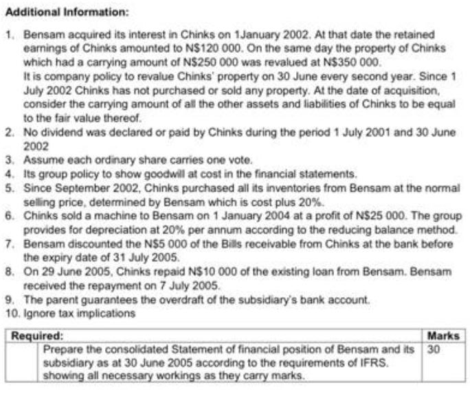 Additional Information: 1. Bensam acquired its interest in Chinks on 1 January 2002. At that date the