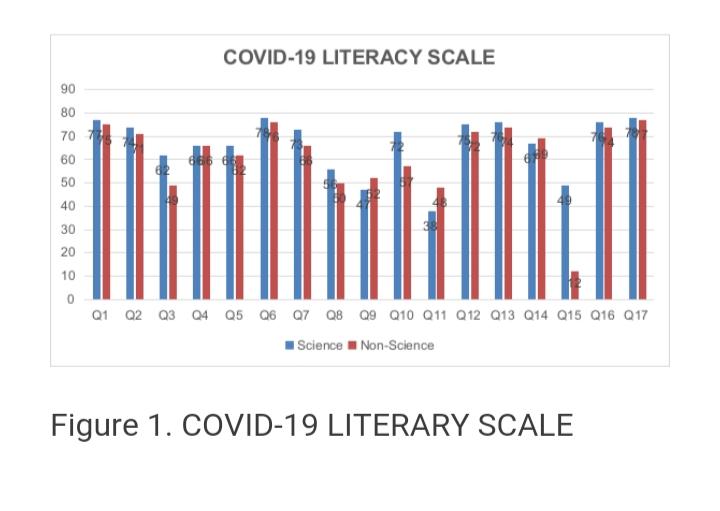COVID-19 LITERACY SCALE 90 80 70 60 666 6 50 40 30