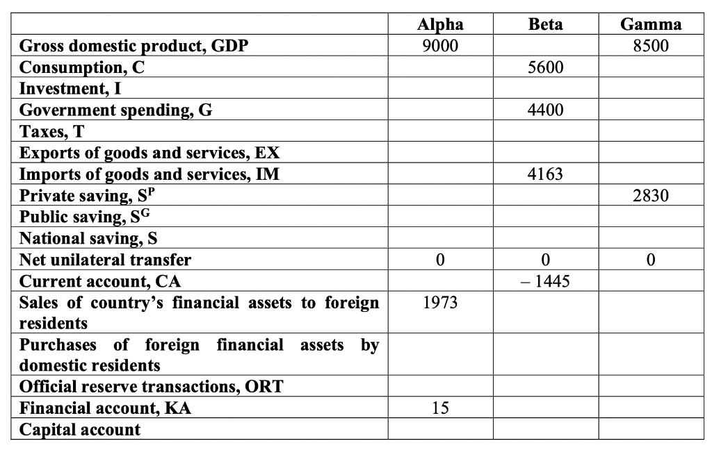 Beta Alpha 9000 Gamma 8500 5600 4400 4163 2830 Gross domestic product, GDP Consumption, C Investment, I Government spending,