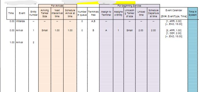 For Arrivals: Arriving Next Schedule Tanker interarrival Arrival at Size time time For beginning Service: Unloadin Number Ter