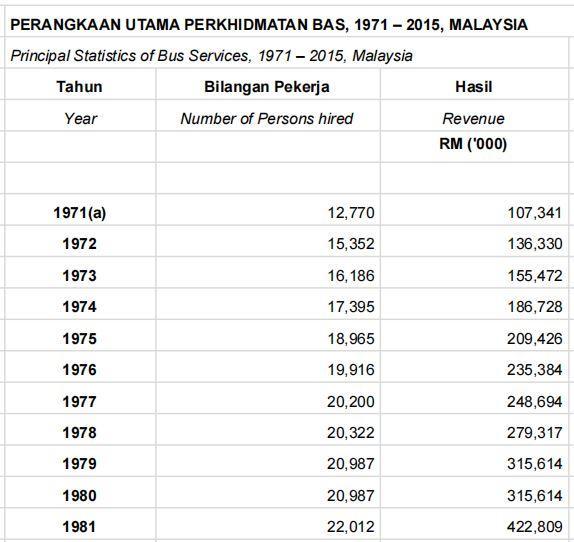PERANGKAAN UTAMA PERKHIDMATAN BAS, 1971 - 2015, MALAYSIA Principal Statistics of Bus Services, 1971 - 2015, Malaysia Tahun Bi