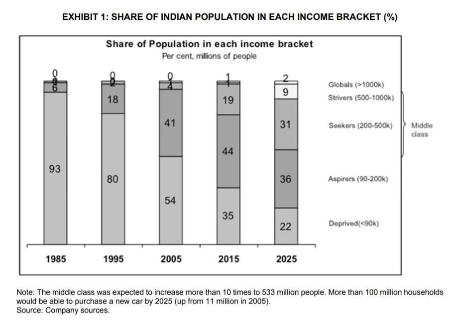 EXHIBIT 1: SHARE OF INDIAN POPULATION IN EACH INCOME BRACKET (%) Share of Population in each income bracket Per cent, million