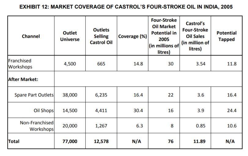 EXHIBIT 12: MARKET COVERAGE OF CASTROLS FOUR-STROKE OIL IN INDIA, 2005 Channel Outlet Universe Outlets Selling Castrol Oil F