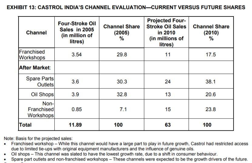 EXHIBIT 13: CASTROL INDIAS CHANNEL EVALUATION—CURRENT VERSUS FUTURE SHARES Channel Four-Stroke Oil Sales in 2005 (in million