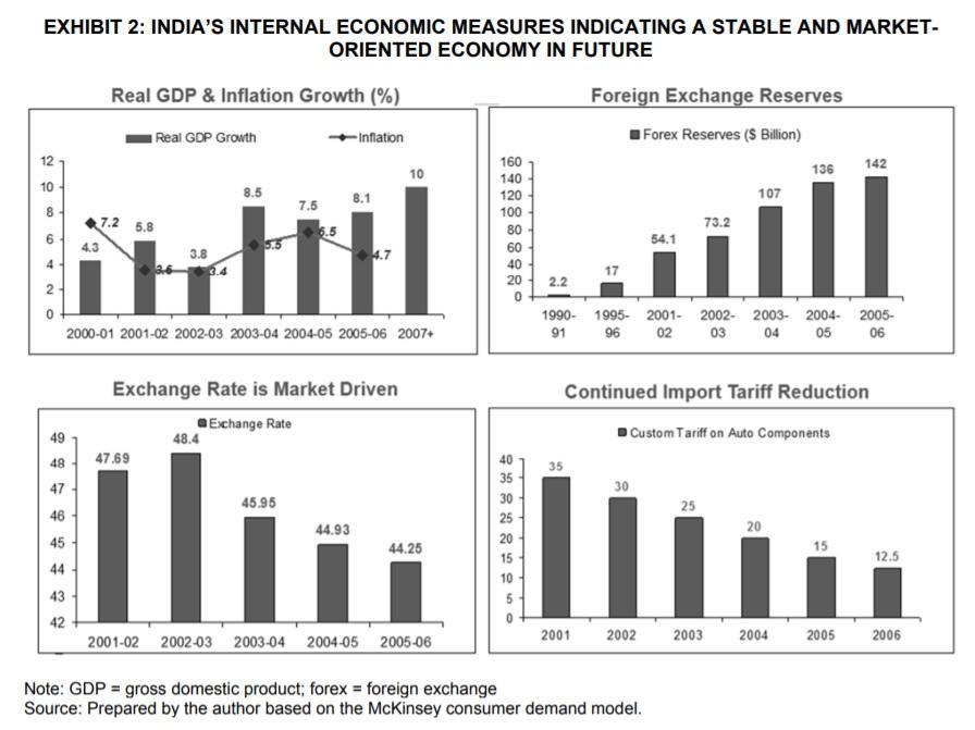 EXHIBIT 2: INDIAS INTERNAL ECONOMIC MEASURES INDICATING A STABLE AND MARKET- ORIENTED ECONOMY IN FUTURE Real GDP & Inflation