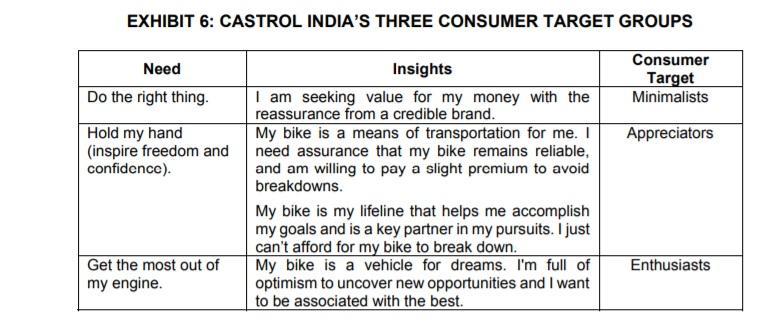 EXHIBIT 6: CASTROL INDIAS THREE CONSUMER TARGET GROUPS Consumer Target Minimalists Need Do the right thing Hold my hand (ins