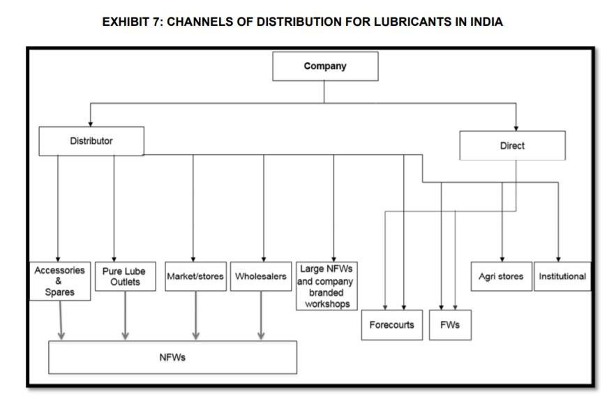 EXHIBIT 7: CHANNELS OF DISTRIBUTION FOR LUBRICANTS IN INDIA Company Distributor Direct Accessories Pure Lube & Outlets Spares