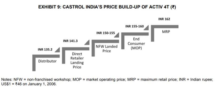 EXHIBIT 9: CASTROL INDIAS PRICE BUILD-UP OF ACTIV 4T (3) INR 162 INR 155-160 INR 150-155 MRP INR 141.3 End Consumer (MOP) NE