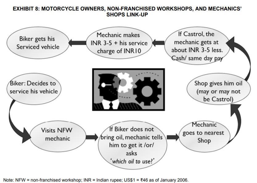 EXHIBIT 8: MOTORCYCLE OWNERS, NON-FRANCHISED WORKSHOPS, AND MECHANICS SHOPS LINK-UP Biker gets his Serviced vehicle Mechanic