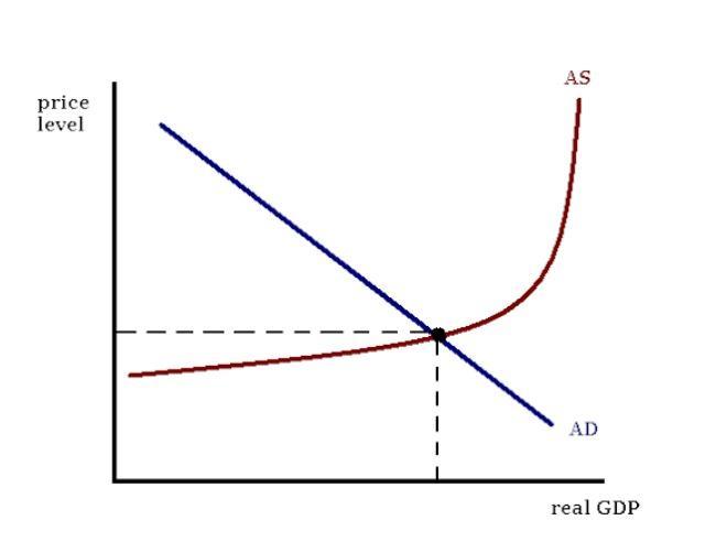 ASpricelevel11ADreal GDP