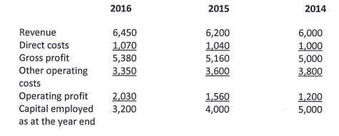 2016201520146,4501,0705,3803,3506,2001,0405,1603,6006,0001,0005,0003,800RevenueDirect costsGross profitOthe