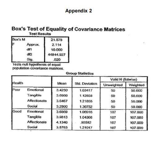 Appendix 2Sig.Boxs Test of Equality of Covariance MatricesTest ResultsBoxs M21.878Approx. 2.114d1110.000df244844.