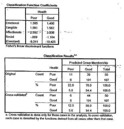 Classification Function CoefficientsHealthPoor GoodEmotional 1.385 1.408Tangible 1.581 1.582Affectionate -2-392 3.036So