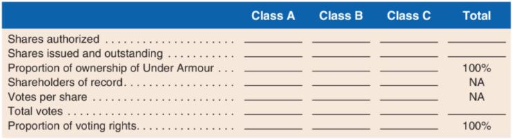 Class AClass BClass CTotalShares authorizedShares issued and outstanding ..Proportion of ownership of Under ArmourShar