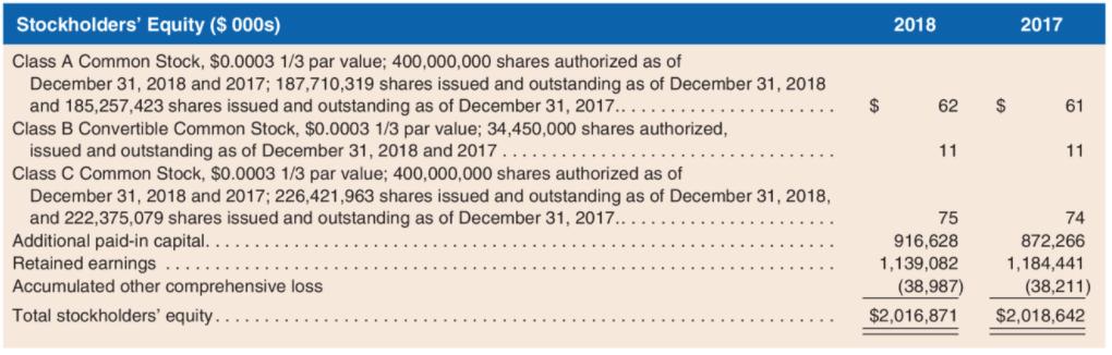 20182017$62$611111Stockholders Equity ($ 000s)Class A Common Stock, $0.0003 1/3 par value; 400,000,000 shares autho