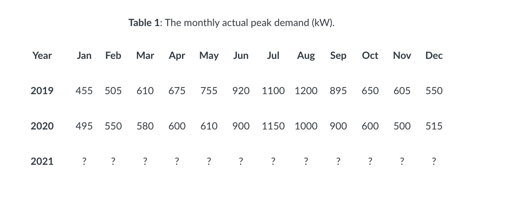 Table 1: The monthly actual peak demand (kW).YearJanFebMarAprMayJunJulAugSepOctNovDec20194555056106757559