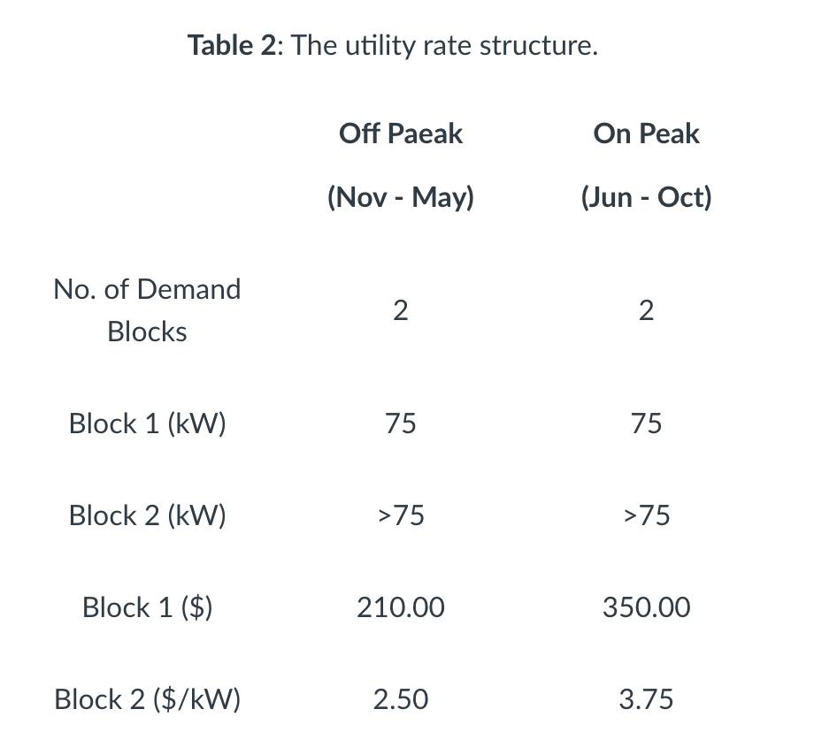 Table 2: The utility rate structure.Off PaeakOn Peak(Nov - May)(Jun - Oct)No. of DemandBlocks22Block 1 (kW)7575Bl