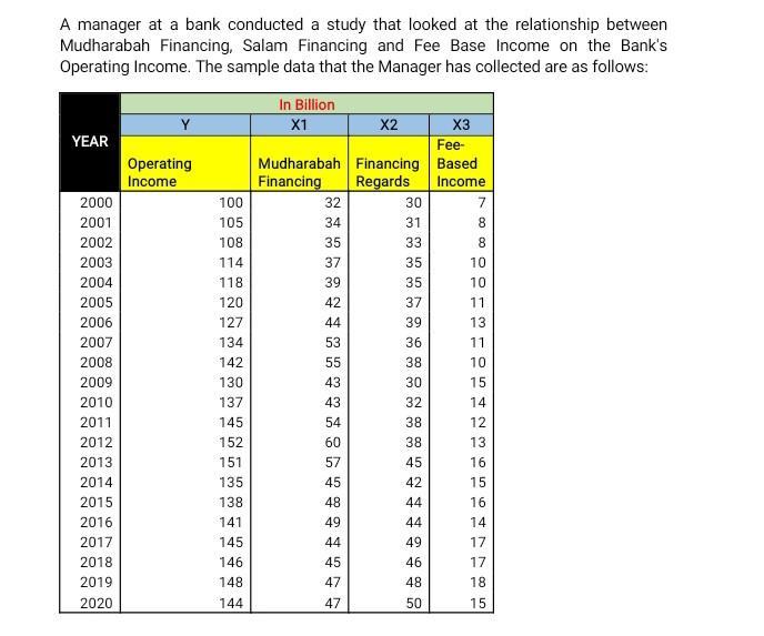 A manager at a bank conducted a study that looked at the relationship between Mudharabah Financing, Salam Financing and Fee B