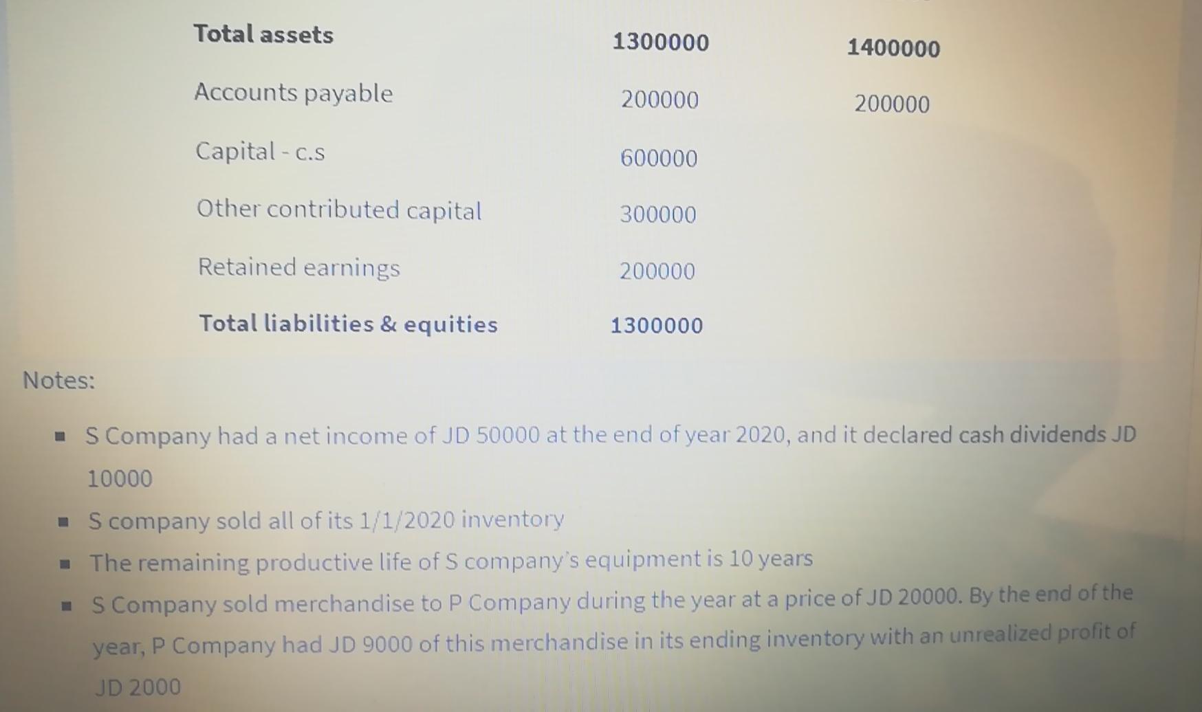Total assets 1300000 1400000 Accounts payable 200000 200000 Capital - C.S 600000 Other contributed capital 300000 Retained ea