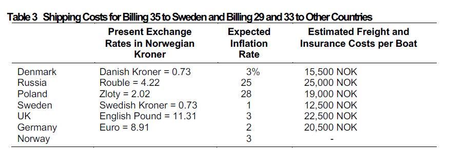 Table 3 Shipping Costs for Billing 35 to Sweden and Billing 29 and 33 to Other Countries Present Exchange Expected Estimated