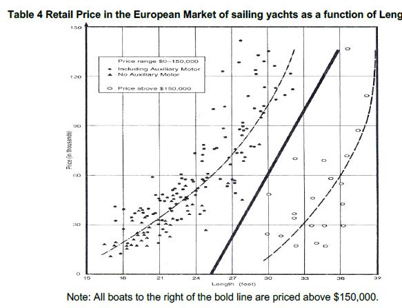Table 4 Retail Price in the European Market of sailing yachts as a function of Leng Price range - 150.000 Including Auxiliary