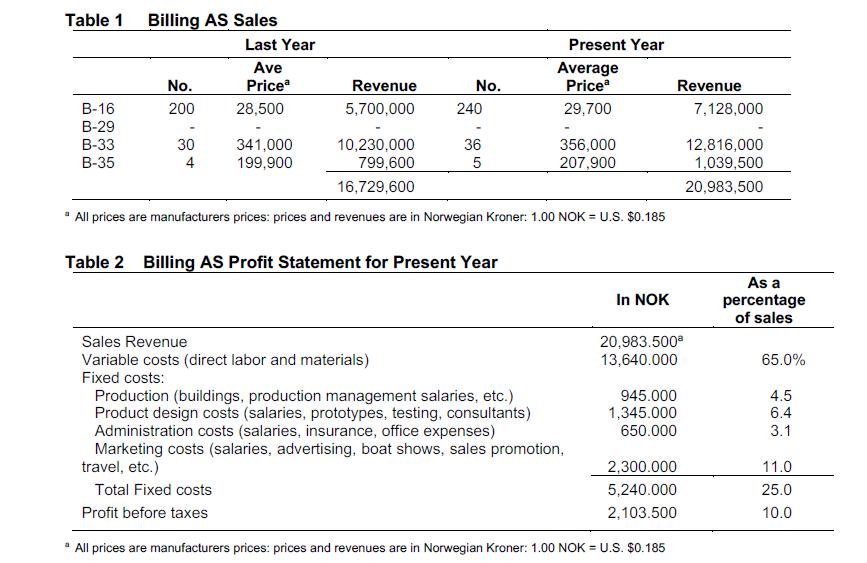 Table 1 Billing AS Sales Last Year Present Year Ave Average No. Pricea Revenue No. Price B-16 200 28,500 5,700,000 240 29,700
