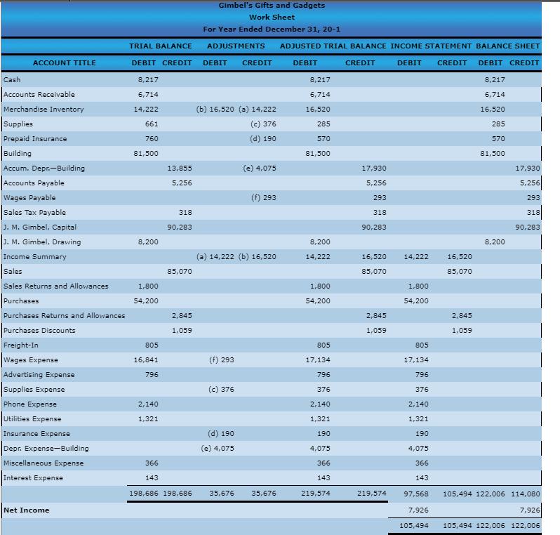 Gimbel's Gifts and Gadgets Work Sheet For Year Ended December 31, 20-1 TRIAL BALANCE ADJUSTMENTS ADJUSTED TRIAL BALANCE INCOME STATEMENT BALANCE SHEET DEBIT ACCOUNT TITLE DEBIT CREDIT DEBIT CREDIT DEBIT CREDIT CREDIT DEBIT CREDIT Cash 8,217 8,217 8,217 Accounts Receivable 6,714 6,714 6,714 Merchandise Inventory (b) 16,520 (a) 14,222 16,520 14,222 16,520 Supplies (c) 376 661 285 285 (d) 190 Prepaid Insurance 760 570 570 Building 81,500 81,500 81,500 Accum. Depr.-Building e) 4,075 13,855 17,930 17,930 Accounts Payable 5,256 5,256 5,256 Wages Payable (f) 293 293 293 Sales Tax Payable 318 318 318 J. M. Gimbel, Capital 90,283 90,283 90,283 J. M. Gimbel, Drawing 8,200 8,200 8,200 Income Sum mary (a) 14,222 (b) 16,520 16,520 14,222 14,222 16,520 Sales 85,070 85,070 85,070 Sales Returns and Allowances 1,800 1,800 1,800 Purchases 54,200 54,200 54,200 Purchases Returns and Allowances 2,845 2,845 2,845 Purchases Discounts 1,059 1,059 1,059 Freight-In 805 805 805 Wages Expense (f) 293 16,841 17,134 17,134 Advertising Expense 796 796 796 Supplies Expense (c) 376 376 376 Phone Expense 2,140 2,140 2,140 Utilities Expense 1,321 1,321 1,321 Insurance Expense (d) 190 190 190 Depr. Expense-Building (e) 4,075 4,075 4,075 Miscellaneous Expense 366 366 366 Interest Expense 143 143 143 198,686 198,686 35,676 35,676 219,574 219,574 97,568 105,494 122,006 114,080 Net Income 7,926 7,926 105,494 105,494 122,006 122,006 