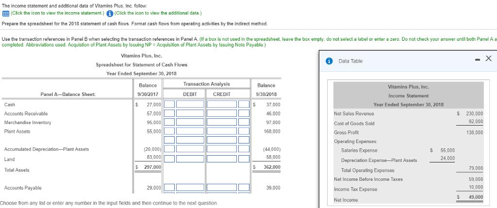 The income statement and additional data of Vitamins Plus, Inc. follow: EEB (Click the icon to view the income statement)Click the icon to view the additional data.) Prepare the spreadsheet for the 2018 statement of cash flows. Format cash flows from operating activities by the indirect method Use the transaction references in Panel B when selecting the transaction references in Panel A. (If a box is not used in the spreadsheet, leave the box empty, do not select a label or enter a zero. Do not check your answer until both Panel Aa completed. Abbreviations used. Acquistion of Plant Assets by issuing NP-Acquisition of Plant Assets by issuing Note Payable ) Vitamins Plus, Inc. Spreadsheet for Statement of Cash Flows Year Ended September 30, 2018 Data Table Balance Transaction Analysis Balance Vitamins Plus, Inc. Income Statement Year Ended September 30, 2018 Panel A-Balance Sheet: 9/30/2017 DEBIT CREDIT 9/30/2018 Cash Accounts Receivable Merchandise Inventory Plant Assets $ 27,000 57,000 95,000 55,000 S 37,000 46,000 97,000 168,000 Net Sales Revenue Cost of Goods Sold Gross Profit S 230,000 92.000 138,000 (20,000) 83,000 (44,000) 58,000 5 362,000 Salaries Expense S 55,000 24.000 Land 5 297,000 79,000 59,000 10,000 S 49,000 Total Assets Total Operating Expenses Net Income Before Income Taxes Income lax Expense Net Income Accounts Payable 29,000 39,000 Choose from any list or enter any number in the input fields and then continue to the next question