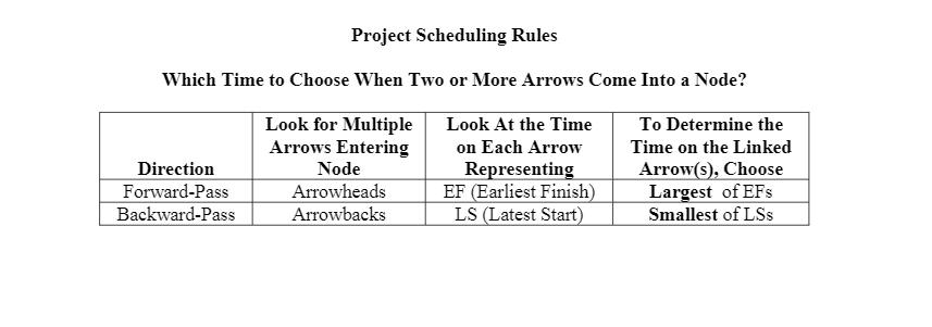 Project Scheduling RulesWhich Time to Choose When Two or More Arrows Come Into a Node?DirectionForward-PassBackward-Pass