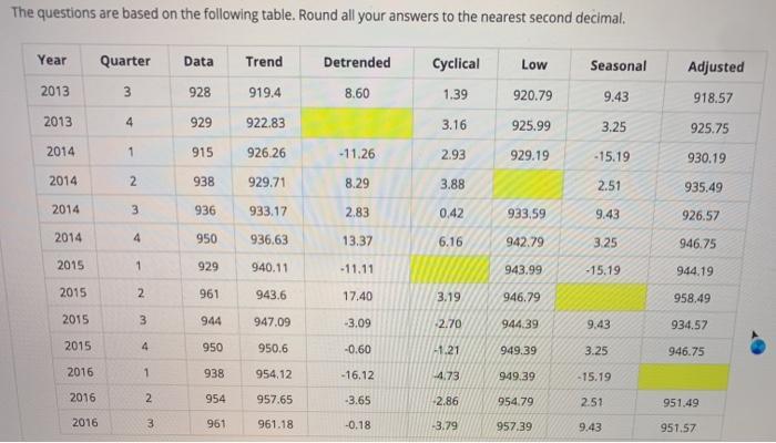 The questions are based on the following table. Round all your answers to the nearest second decimal. Year Quarter Data Trend