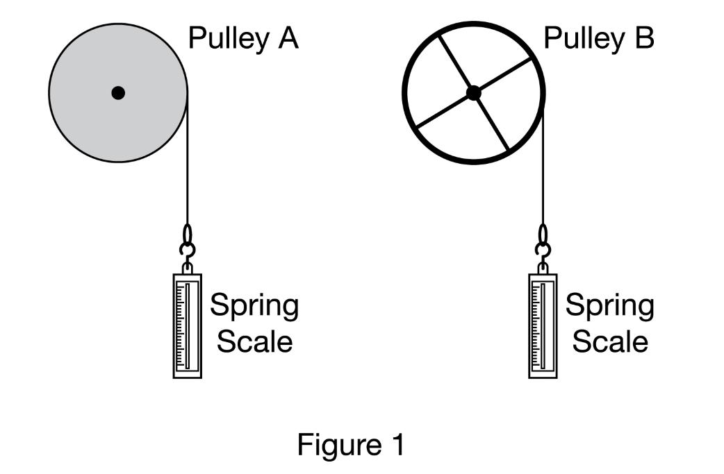 Pulley A Pulley B للسلسلسلسلسل Spring Scale Spring Scale Figure 1