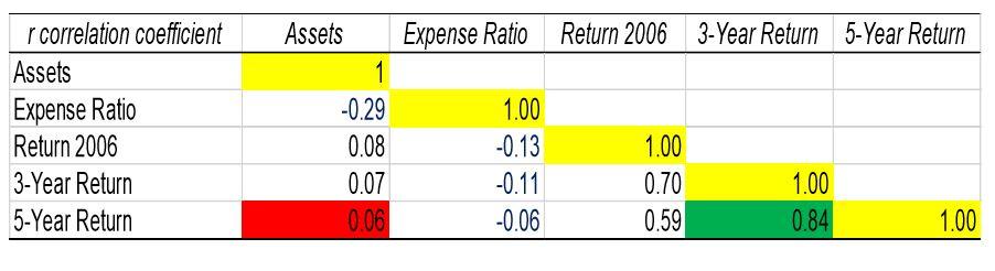 Assets Expense Ratio Return 2006 3-Year Return 5-Year Return -0.29 1.00 r correlation coefficient Assets Expense Ratio Return