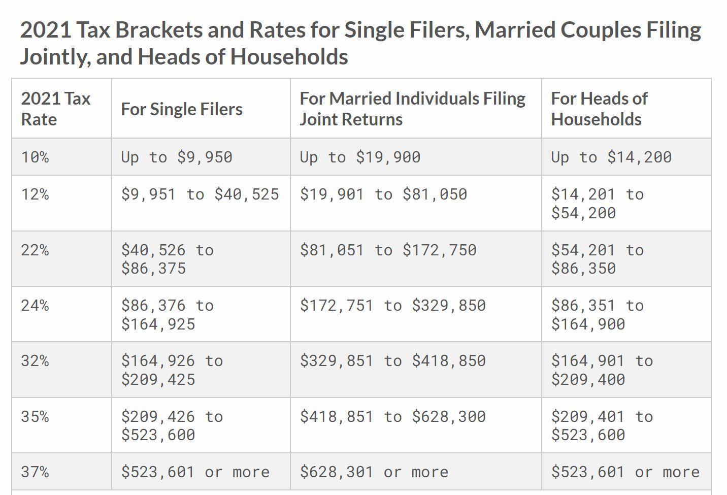 2021 Tax Brackets and Rates for Single Filers, Married Couples Filing Jointly, and Heads of Households 2021 Tax Rate For Sing