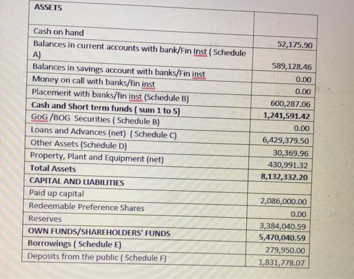ASSETS 52,175.90 Cash on hand Balances in current accounts with bank/Fin Inst (Schedule A) Balances in savings account with b