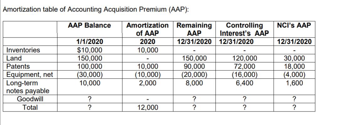 Amortization table of Accounting Acquisition Premium (AAP): AAP Balance NCIs AAP 12/31/2020 Inventories Land Patents Equipme