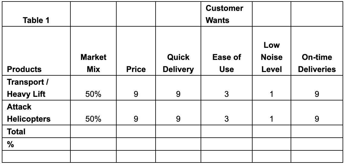 Customer Table 1 Wants Low Market Ease of On-time Quick Delivery Noise Level Products Mix Price Use Deliveries 50% 99 31 9