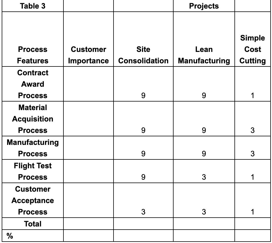 Table 3 Projects Process Simple Customer Site Lean Cost Importance Consolidation Consolidation Manufacturing Cutting Features