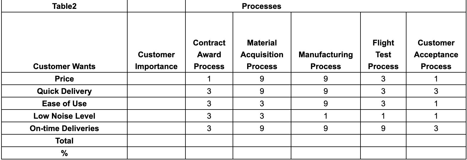 Table2 Processes Customer Importance Contract Award Process Material Acquisition Process Manufacturing Process Flight Test Pr