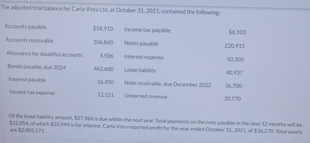 The adjusted trial balance for Carla Vista Ltd. at October 31, 2021, contained the following:Accounts payable$58,910Income