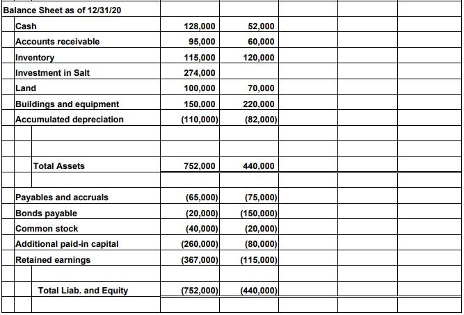 Balance Sheet as of 12/31/20 Cash Accounts receivable Inventory Investment in Salt Land Buildings and equipment Accumulated d