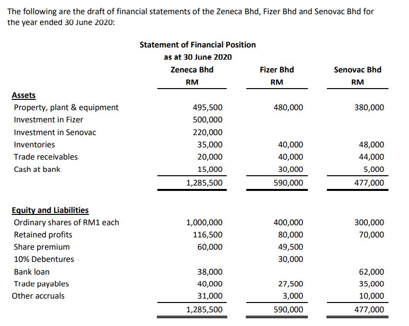 The following are the draft of financial statements of the Zeneca Bhd, Fizer Bhd and Senovac Bhd for the year ended 30 June 2