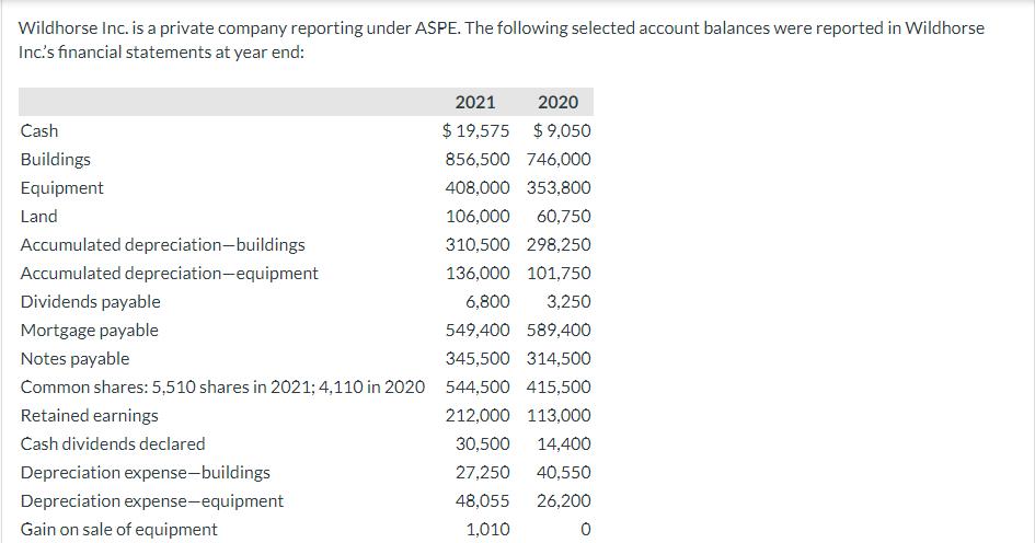 Wildhorse Inc. is a private company reporting under ASPE. The following selected account balances were reported in Wildhorse