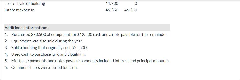 Loss on sale of building Interest expense 11,700 49,350 45,250 Additional information: 1. Purchased $80,500 of equipment for