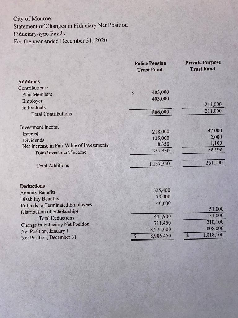 City of MonroeStatement of Changes in Fiduciary Net PositionFiduciary-type FundsFor the year ended December 31, 2020Priva