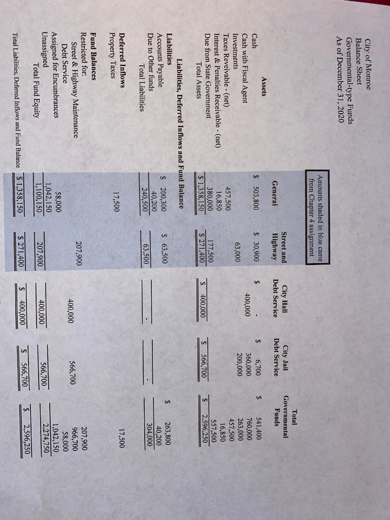 City of MonroeBalance SheetGovernmental-type FundsAs of December 31, 2020Amounts shaded in blue camefrom Chapter 4 assig