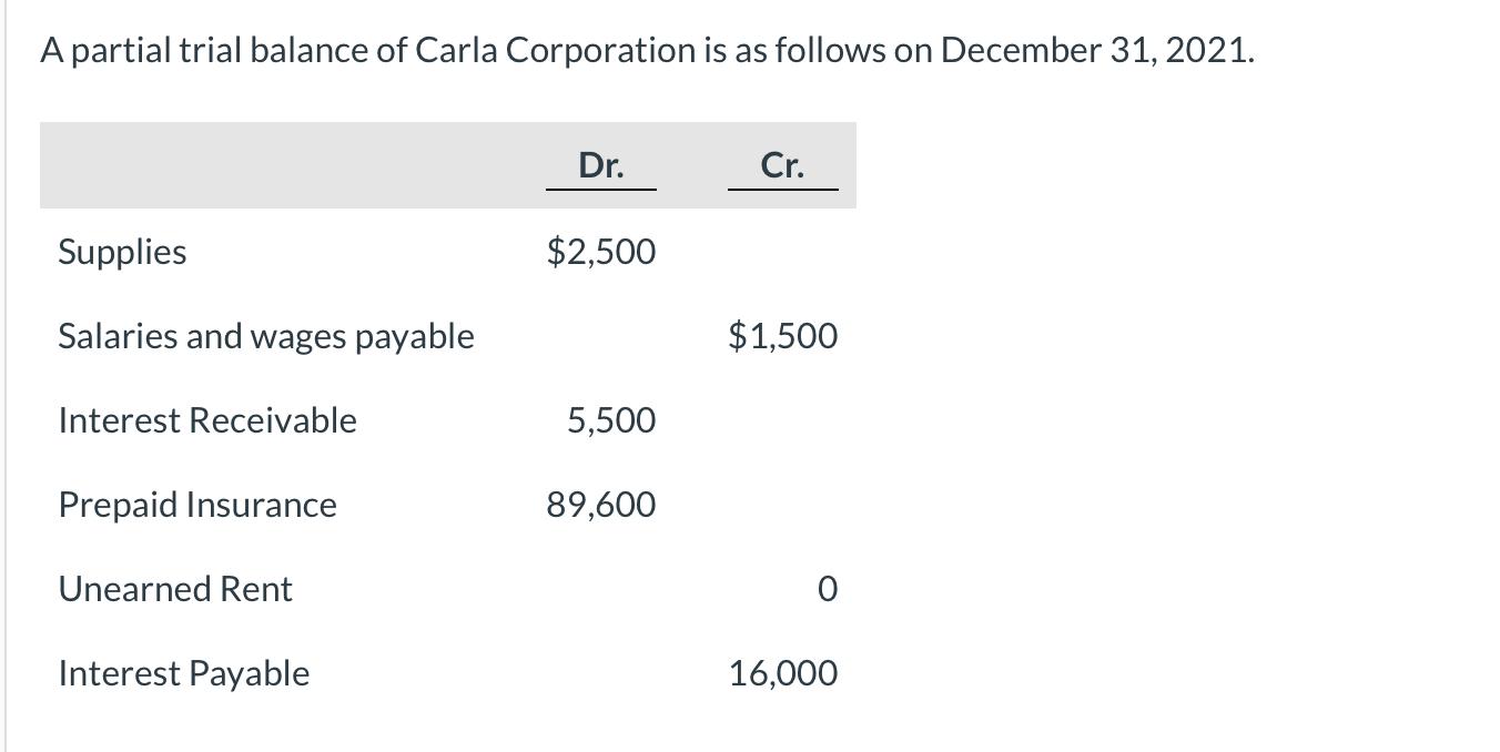 A partial trial balance of Carla Corporation is as follows on December 31, 2021. Dr. Cr. Supplies $2,500 Salaries and wages p