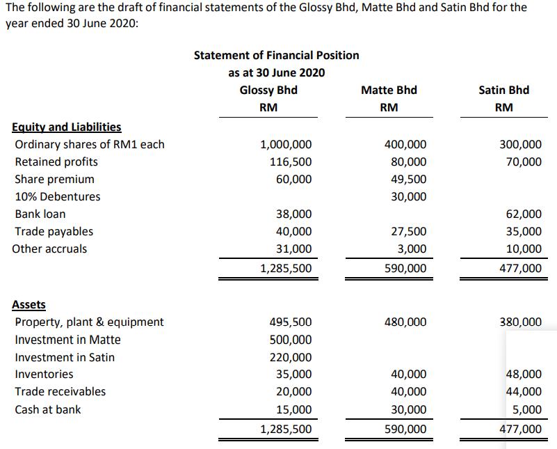 The following are the draft of financial statements of the Glossy Bhd, Matte Bhd and Satin Bhd for the year ended 30 June 202