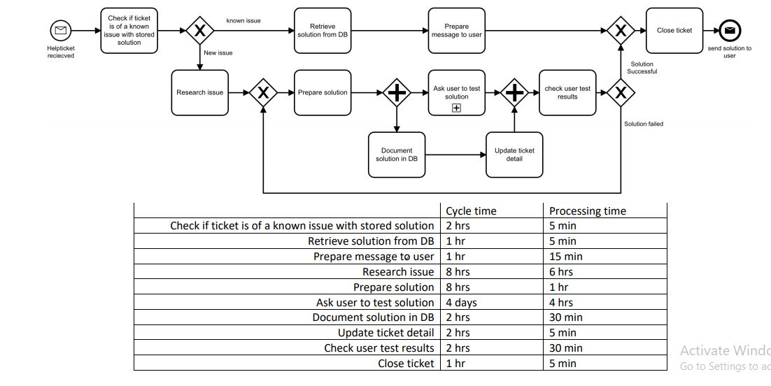 known issue Check if ticket is of a known issue with stored solution Retrieve solution from DB Prepare message to user Close