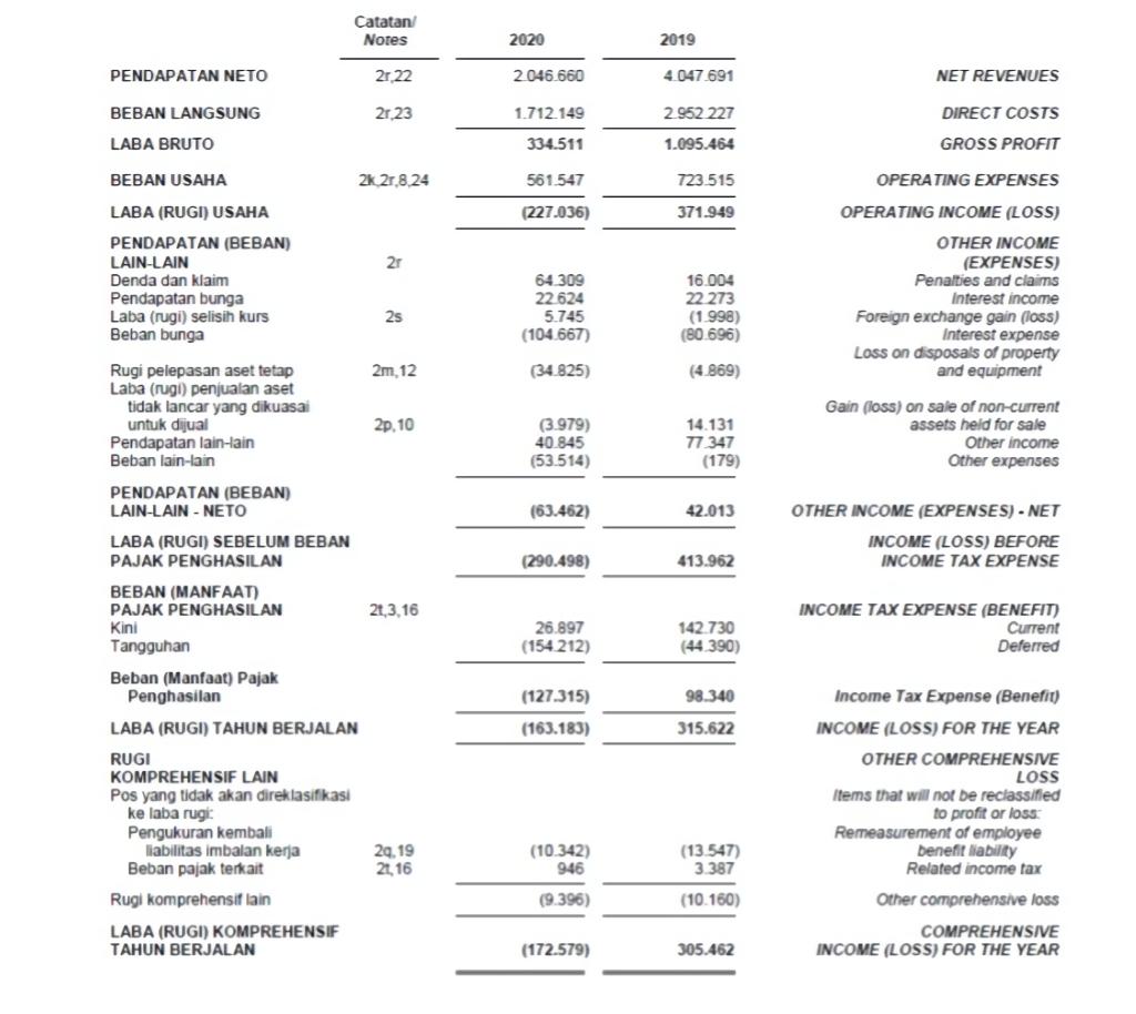 CatatanNotes20202019PENDAPATAN NETO21 222046 6604.047691NET REVENUESBEBAN LANGSUNG21.231.712 1492952 227DIRECT C