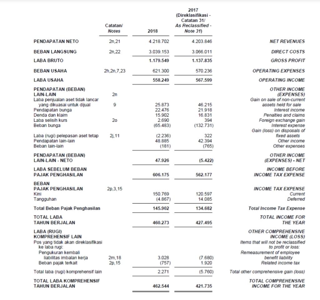2017(Direklasifikasi -Catatan 31/As Reclassified -Note 31)CatatanNotes2018PENDAPATAN NETO2n 214.218.7024.203.846N